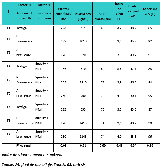 Tratamientos de inoculación y fertilización complementaria en trigo - Image 6