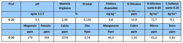 Tratamientos de inoculación y fertilización complementaria en trigo - Image 2