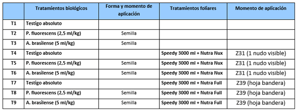 Tratamientos de inoculación y fertilización complementaria en trigo - Image 1
