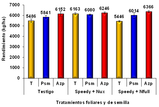 Tratamientos de inoculación y fertilización complementaria en trigo - Image 8