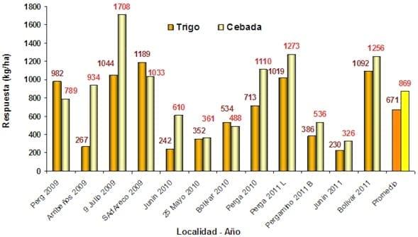 Rendimiento y eficiencia comparativa de uso de fósforo, nitrógeno y agua en trigo y cebada cervecera en la región centro y noroeste de Buenos Aires - Image 16
