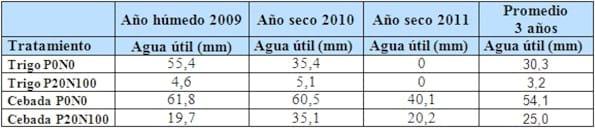 Rendimiento y eficiencia comparativa de uso de fósforo, nitrógeno y agua en trigo y cebada cervecera en la región centro y noroeste de Buenos Aires - Image 19