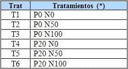 Rendimiento y eficiencia comparativa de uso de fósforo, nitrógeno y agua en trigo y cebada cervecera en la región centro y noroeste de Buenos Aires - Image 1