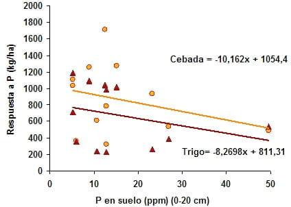 Rendimiento y eficiencia comparativa de uso de fósforo, nitrógeno y agua en trigo y cebada cervecera en la región centro y noroeste de Buenos Aires - Image 17
