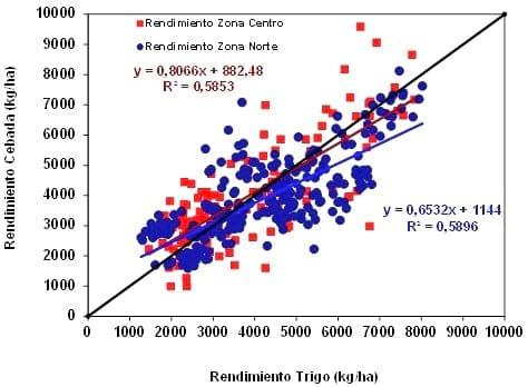 Rendimiento y eficiencia comparativa de uso de fósforo, nitrógeno y agua en trigo y cebada cervecera en la región centro y noroeste de Buenos Aires - Image 11