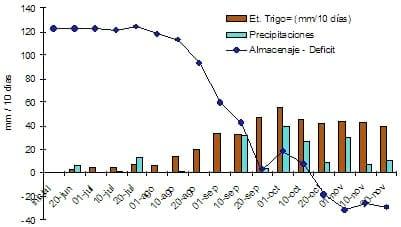 Rendimiento y eficiencia comparativa de uso de fósforo, nitrógeno y agua en trigo y cebada cervecera en la región centro y noroeste de Buenos Aires - Image 5