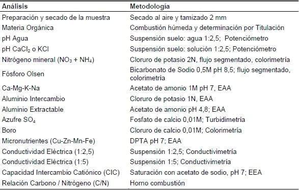 Transferencia de tecnología para la determinación de valores nutricionales en el suelo y plantas - Image 4