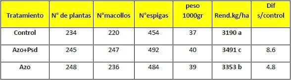 Evaluación de distintos fertilizantes foliares y promotores de crecimiento que mejoren la producción y calidad del Trigo - Image 6
