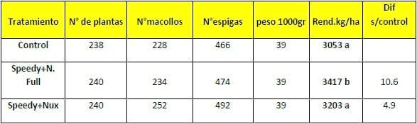 Evaluación de distintos fertilizantes foliares y promotores de crecimiento que mejoren la producción y calidad del Trigo - Image 3