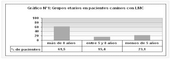 Leucemia mieloide crónica en pacientes caninos: rasgos epidemiológicos y aproximación diagnóstica - Image 1