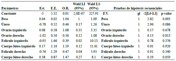 Influencia de los órganos reproductores sobre la fertilidad en vaquillas mestizas inseminadas a tiempo fijo - Image 1