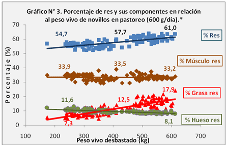 Conversión alimenticia como herramienta de decisión durante los engordes de bovinos. Impacto sobre los precios de venta y el resultado económico. - Image 3