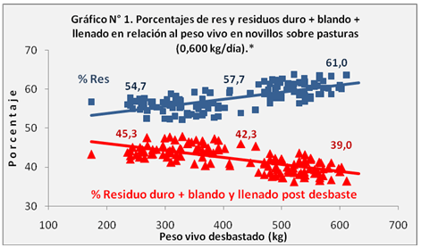 Conversión alimenticia como herramienta de decisión durante los engordes de bovinos. Impacto sobre los precios de venta y el resultado económico. - Image 1