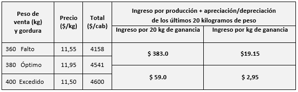 Conversión alimenticia como herramienta de decisión durante los engordes de bovinos. Impacto sobre los precios de venta y el resultado económico. - Image 8