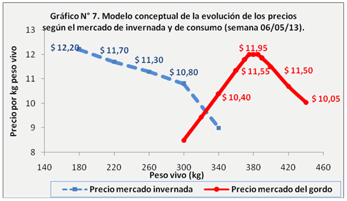 Conversión alimenticia como herramienta de decisión durante los engordes de bovinos. Impacto sobre los precios de venta y el resultado económico. - Image 7