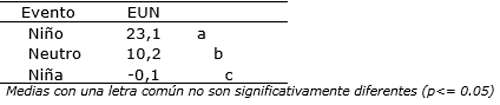 Fertilización nitrogenada del maíz de primera según pronósticos climáticos previos a la siembra - Image 6