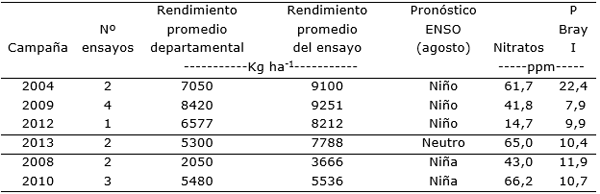 Fertilización nitrogenada del maíz de primera según pronósticos climáticos previos a la siembra - Image 2