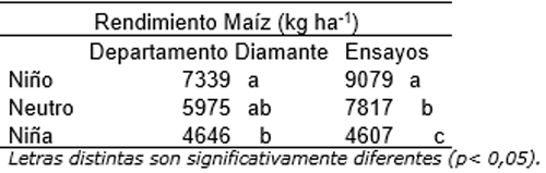 Fertilización nitrogenada del maíz de primera según pronósticos climáticos previos a la siembra - Image 1