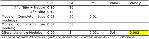 Fertilización nitrogenada del maíz de primera según pronósticos climáticos previos a la siembra - Image 4