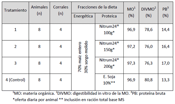 Esquemas de suplementación y engorde en confinamiento de bovinos de carne. - Image 5
