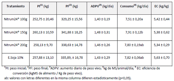 Esquemas de suplementación y engorde en confinamiento de bovinos de carne. - Image 6