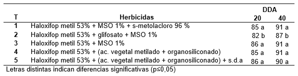 Evaluación de graminicidas postemergentes fop y dim en el control de Echinocloa colona resistente a glifosato para barbecho químico - Image 4