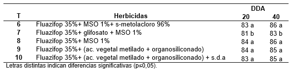 Evaluación de graminicidas postemergentes fop y dim en el control de Echinocloa colona resistente a glifosato para barbecho químico - Image 6