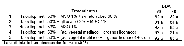 Evaluación de graminicidas postemergentes fop y dim en el control de sorghum halepense resistente a glifosato para barbecho químico - Image 4