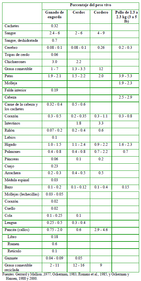 Reciclaje de productos comestibles — Subproductos reciclados para el consumo humano - Image 3