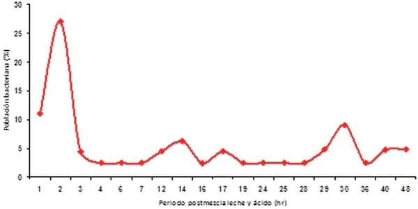 Características del sustituto lácteo y uso de descarte para la crianza de terneros - Image 3