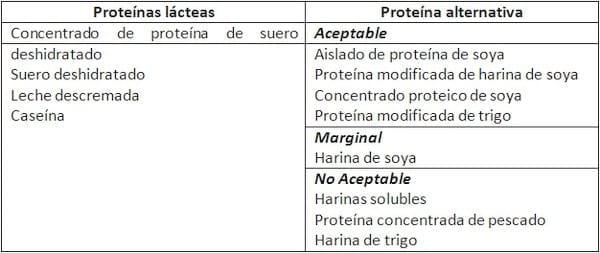 Características del sustituto lácteo y uso de descarte para la crianza de terneros - Image 1