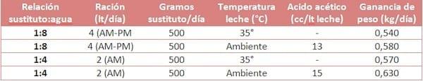 Características del sustituto lácteo y uso de descarte para la crianza de terneros - Image 5