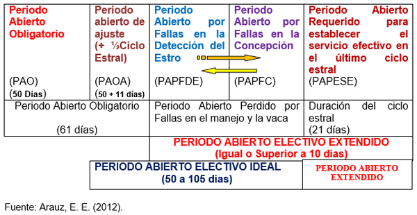 Principales Indicadores del Patrón Reproductivo y Lactacional en la Vaca Lechera e Importancia del Manejo Preventivo en el Tropico - Image 10