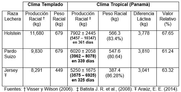 Principales Indicadores del Patrón Reproductivo y Lactacional en la Vaca Lechera e Importancia del Manejo Preventivo en el Tropico - Image 1