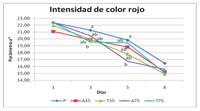 Determinación de la vida útil de carne bovina bajo diferentes sistemas de engorda final. - Image 1