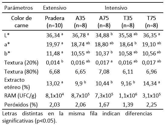 Determinación de la vida útil de carne bovina bajo diferentes sistemas de engorda final. - Image 2