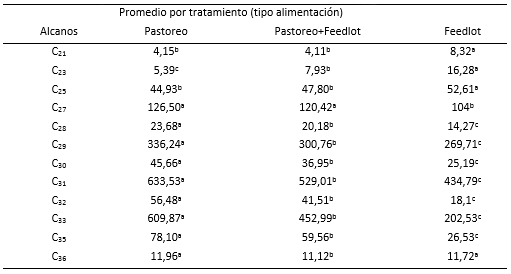 Evolución del patrón de n-alcanos en heces de vacunos sometidos a diferentes regímenes alimenticios - Image 1