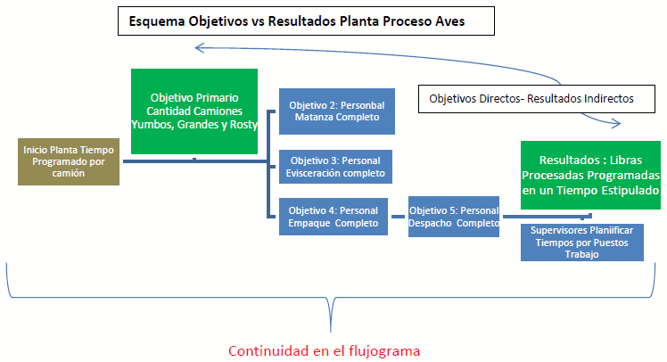 Start el día por los Objetivos y no por los Resultados en Planta de Proceso de Aves. ¿Qué opinas ? - Image 1