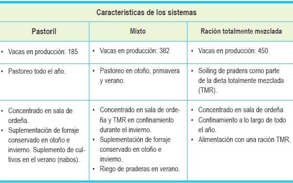 Caracterización y comparación de la calidad de leche proveniente de tres sistemas productivos de la región de los ríos - Image 2