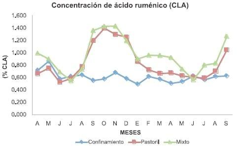 Caracterización y comparación de la calidad de leche proveniente de tres sistemas productivos de la región de los ríos - Image 9