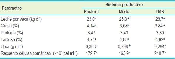 Caracterización y comparación de la calidad de leche proveniente de tres sistemas productivos de la región de los ríos - Image 7