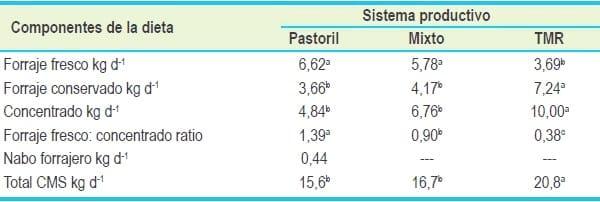 Caracterización y comparación de la calidad de leche proveniente de tres sistemas productivos de la región de los ríos - Image 5
