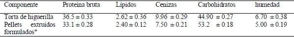 Caracterización físico-química de pellets extruídos de torta de Higuerilla (Ricinus Comunis l) visando su uso en alimentos balanceados - Image 2