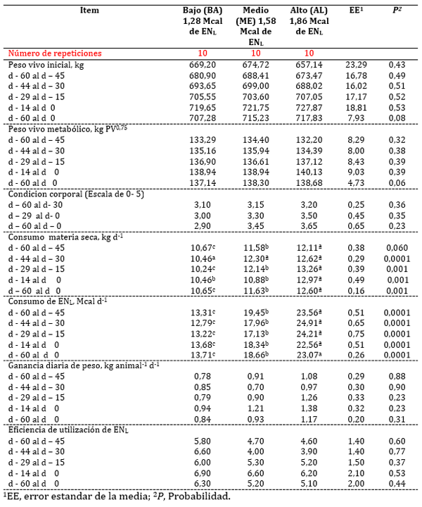 Efecto del nivel de energía neta en el consumo de alimento y cambios de peso de vacas HOLSTEIN-FRIESIAN durante el periodo seco de 60 días - Image 2