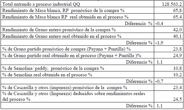 Aspectos económicos relacionados con la implantación del sistema de almacenamiento de arroz con cáscara seco, en silos bolsa en la agroindustria de Nicaragua - Image 3