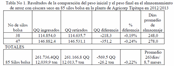 Aspectos económicos relacionados con la implantación del sistema de almacenamiento de arroz con cáscara seco, en silos bolsa en la agroindustria de Nicaragua - Image 1