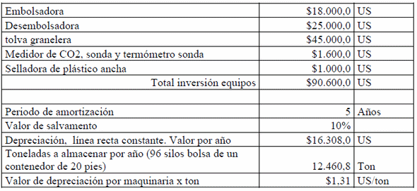 Aspectos económicos relacionados con la implantación del sistema de almacenamiento de arroz con cáscara seco, en silos bolsa en la agroindustria de Nicaragua - Image 8