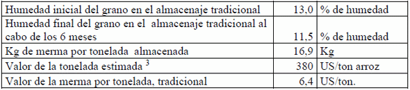 Aspectos económicos relacionados con la implantación del sistema de almacenamiento de arroz con cáscara seco, en silos bolsa en la agroindustria de Nicaragua - Image 17