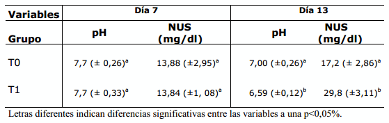 Evaluación del nitrógeno ureico sanguíneo y pH uterino en vacas suplementadas con pollinaza como fuente proteica - Image 1