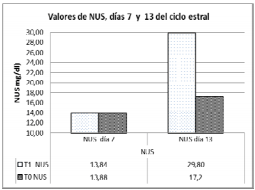 Evaluación del nitrógeno ureico sanguíneo y pH uterino en vacas suplementadas con pollinaza como fuente proteica - Image 2